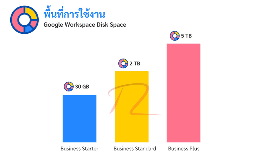 รูปภาพเปรียบเทียบ Disk Space ของ Google Workspace แต่ละ Plan
