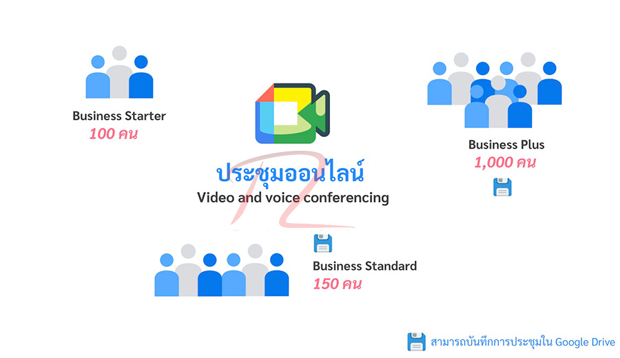 ความแตกต่างและขีดจำกัดของการใช้ Google Meet ใน Google Workspace แต่ละ Plan